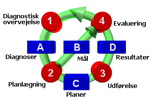 Den generelle model for klinisk proces