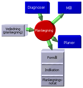 Planl�gning + informationselementer
