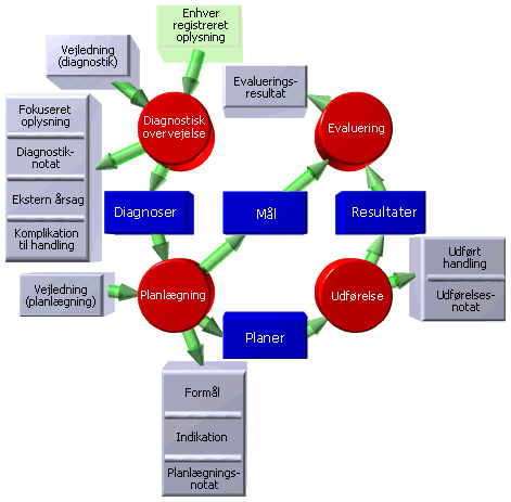 Begrebsmodellen samlet